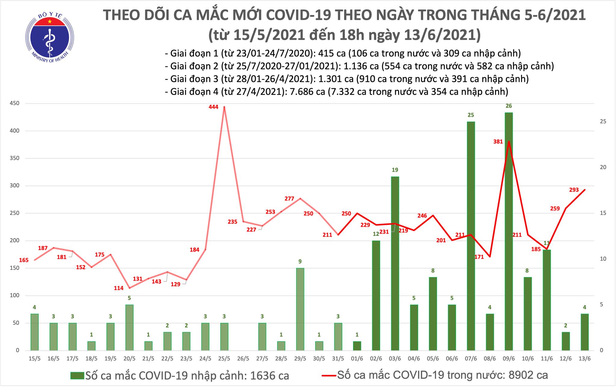 Bộ Y tế: Ngày 13/6, cả nước thêm 297 ca mắc COVID-19, riêng TPHCM 95 bệnh nhân